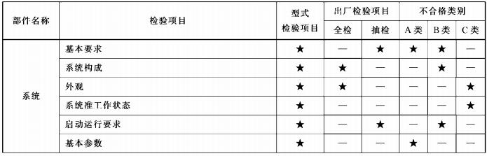 型式检验项目、出厂检验项目及不合格类别