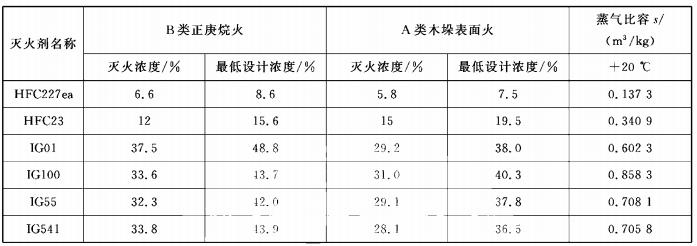 各类灭火剂灭正庚烷火和A类表面火的灭火浓度