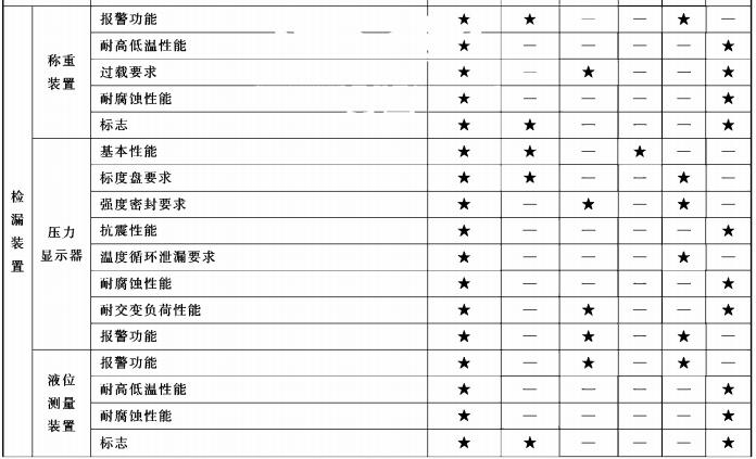 型式检验项目、出厂检验项目及不合格类别